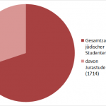 Diagramm 7: Studiengangwahl Jura von 1789 bis 1909│Josefine Klaus, Daten des UAL
