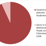 Diagramm 9: Studiengangwahl Mathematik, Chemie und Physik von 1789 bis 1909│Josefine Klaus, Daten des UAL
